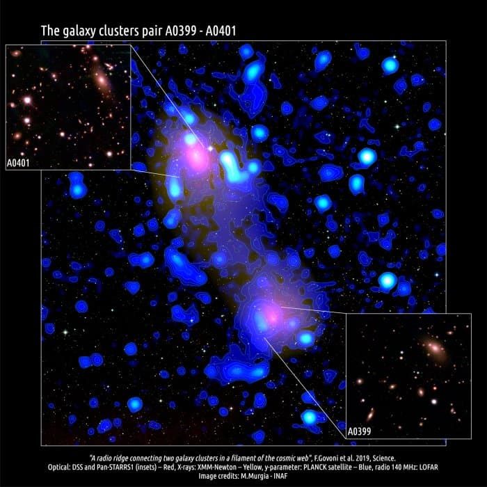 радіоміст між двома групами галактик